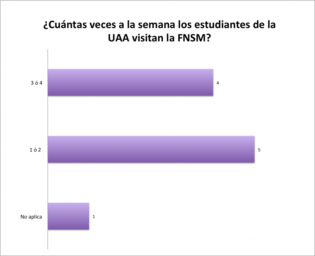 cuantas veces visitan la feria